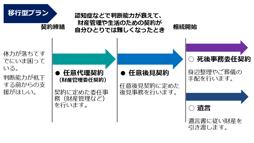 12-5.任意後見制度 | 昭島相続遺言相談ナビ